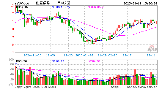 创意信息