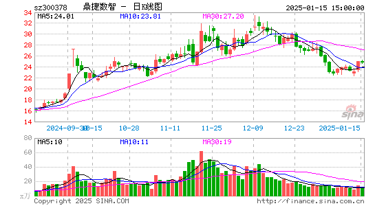 鼎捷软件