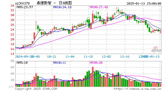 鼎捷软件