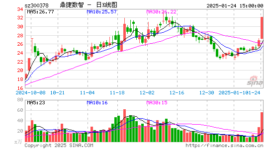 鼎捷软件