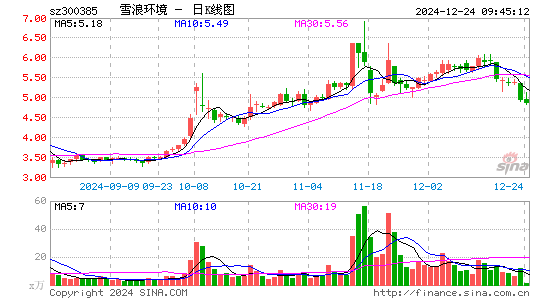 雪浪环境