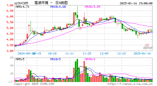 雪浪环境