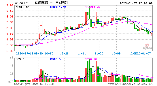 雪浪环境