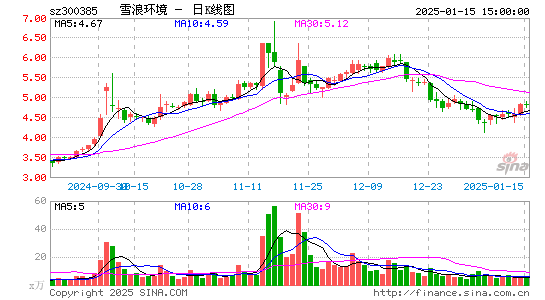 雪浪环境