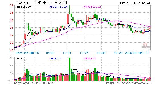 飞凯材料