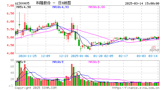 科隆股份