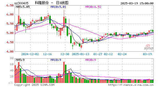 科隆股份