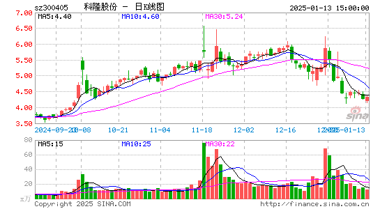 科隆股份