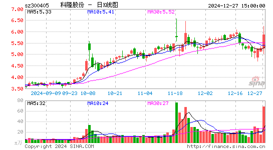 科隆股份