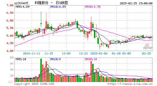 科隆股份