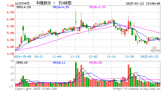 科隆股份