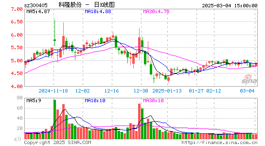 科隆股份