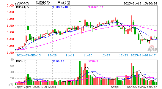 科隆股份