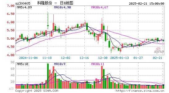 科隆股份