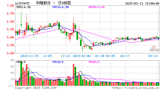 科隆股份