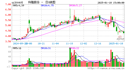 科隆股份