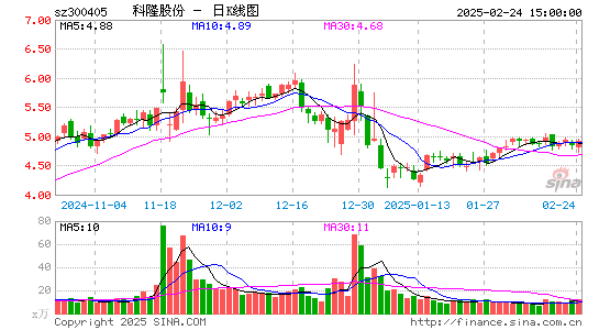 科隆股份