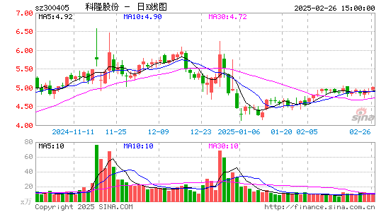 科隆股份