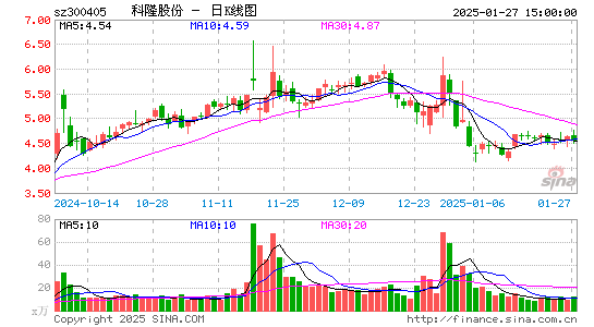 科隆股份