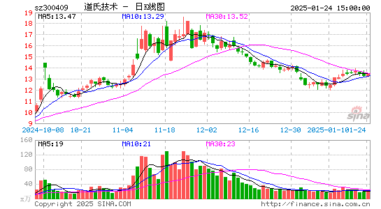 道氏技术