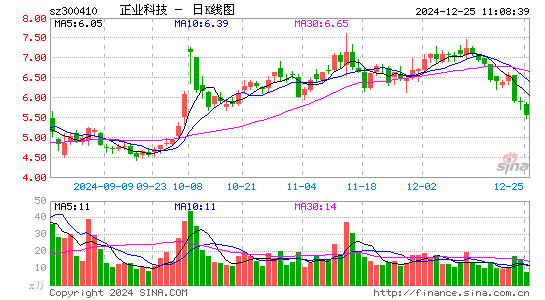 正业科技