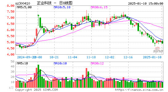 正业科技