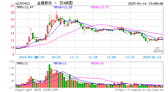 金盾股份