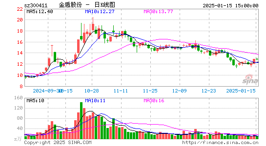 金盾股份