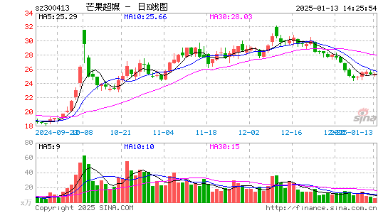 芒果超媒