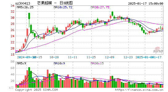 芒果超媒