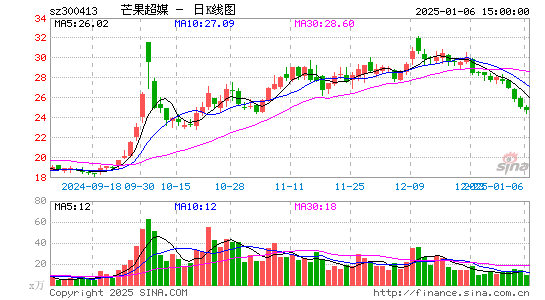 芒果超媒