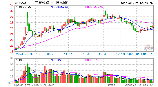 芒果超媒