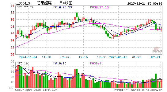 芒果超媒