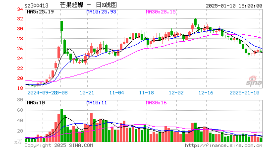 芒果超媒