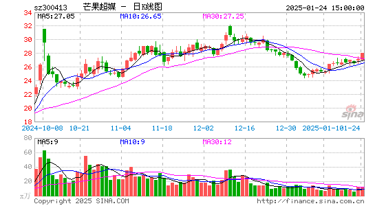 芒果超媒