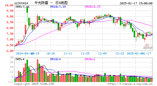 中光防雷