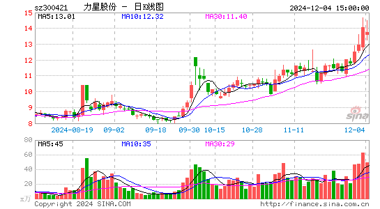 力星股份