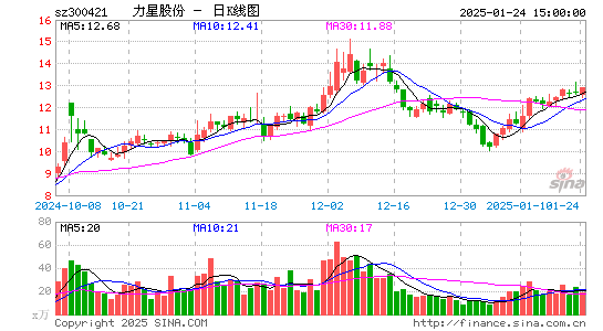 力星股份