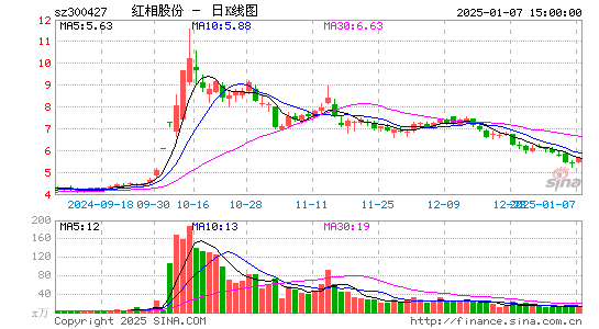 红相股份