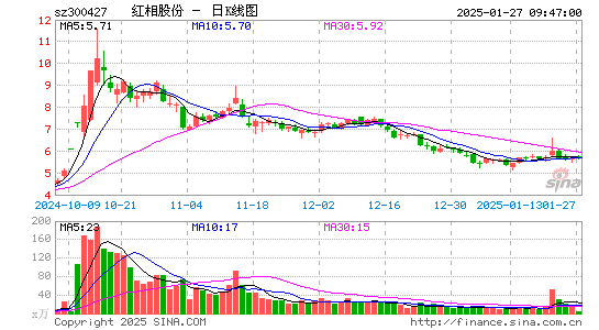 红相股份