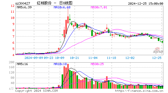 红相股份