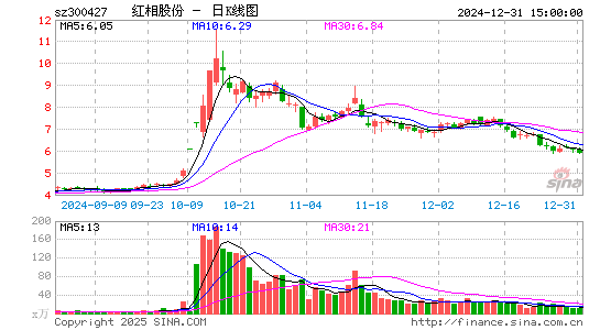 红相股份