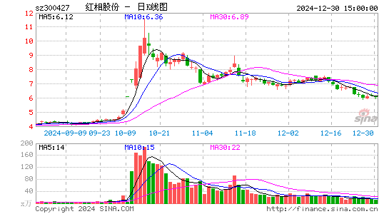 红相股份