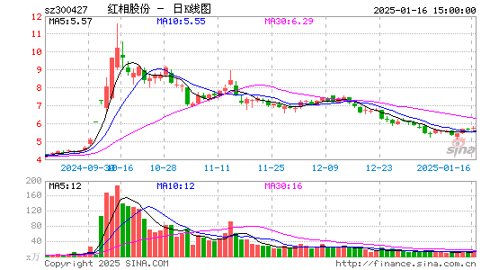 红相股份