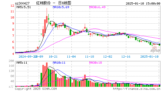 红相股份