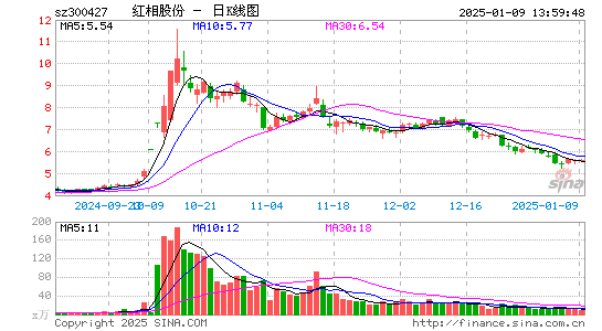 红相股份