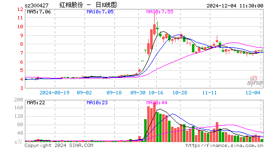 红相股份