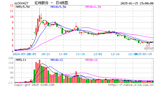 红相股份