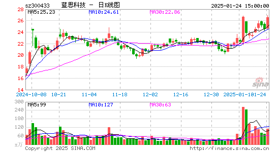 蓝思科技