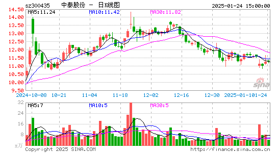 中泰股份